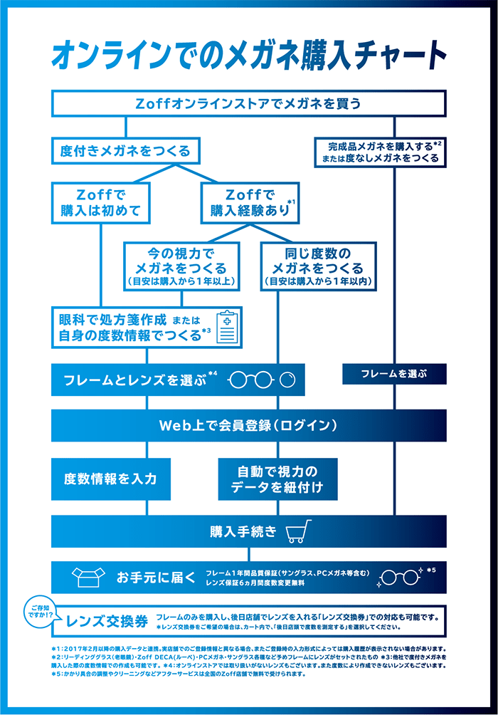 オンラインでメガネを買ってみよう!